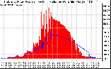 Solar PV/Inverter Performance East Array Power Output & Solar Radiation