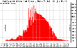 Solar PV/Inverter Performance East Array Actual & Average Power Output