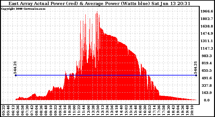 Solar PV/Inverter Performance East Array Actual & Average Power Output