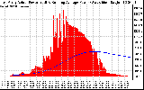 Solar PV/Inverter Performance East Array Actual & Running Average Power Output