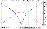 Solar PV/Inverter Performance Sun Altitude Angle & Azimuth Angle