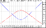 Solar PV/Inverter Performance Sun Altitude Angle & Sun Incidence Angle on PV Panels