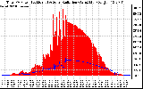 Solar PV/Inverter Performance Total PV Panel Power Output & Solar Radiation