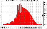 Solar PV/Inverter Performance Total PV Panel Power Output