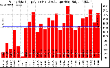 Solar PV/Inverter Performance Weekly Solar Energy Production Value