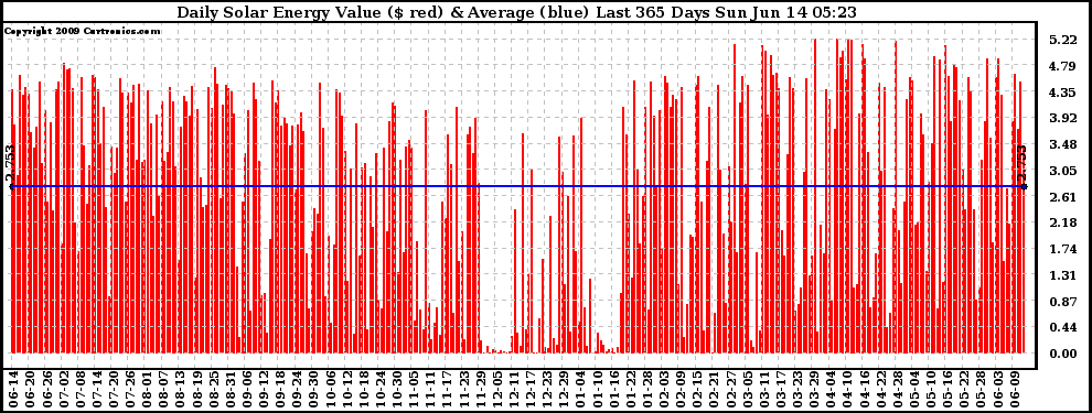 Solar PV/Inverter Performance Daily Solar Energy Production Value Last 365 Days