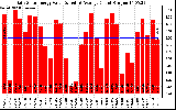 Solar PV/Inverter Performance Daily Solar Energy Production Value