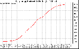 Solar PV/Inverter Performance Daily Energy Production