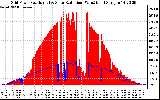 Solar PV/Inverter Performance Grid Power & Solar Radiation