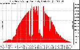 Solar PV/Inverter Performance Inverter Power Output