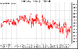 Solar PV/Inverter Performance Grid Voltage