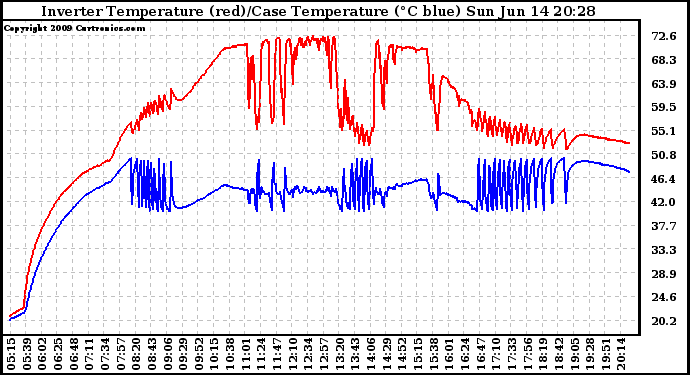 Solar PV/Inverter Performance Inverter Operating Temperature