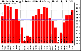 Solar PV/Inverter Performance Monthly Solar Energy Production