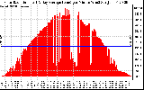 Solar PV/Inverter Performance Solar Radiation & Day Average per Minute