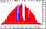 Solar PV/Inverter Performance Solar Radiation & Effective Solar Radiation per Minute