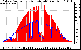 Solar PV/Inverter Performance West Array Power Output & Solar Radiation