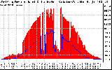 Solar PV/Inverter Performance West Array Power Output & Effective Solar Radiation