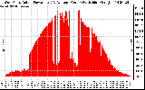 Solar PV/Inverter Performance West Array Actual & Average Power Output