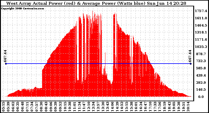 Solar PV/Inverter Performance West Array Actual & Average Power Output