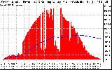 Solar PV/Inverter Performance West Array Actual & Running Average Power Output