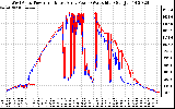 Solar PV/Inverter Performance Photovoltaic Panel Power Output