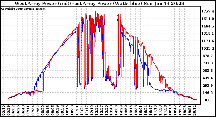 Solar PV/Inverter Performance Photovoltaic Panel Power Output