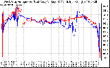 Solar PV/Inverter Performance Photovoltaic Panel Voltage Output