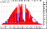 Solar PV/Inverter Performance East Array Power Output & Solar Radiation