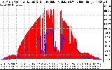 Solar PV/Inverter Performance East Array Power Output & Effective Solar Radiation