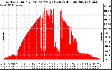 Solar PV/Inverter Performance East Array Actual & Average Power Output