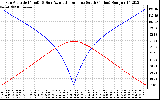 Solar PV/Inverter Performance Sun Altitude Angle & Azimuth Angle