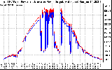 Solar PV/Inverter Performance PV Panel Power Output & Inverter Power Output