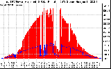 Solar PV/Inverter Performance Total PV Panel Power Output & Solar Radiation