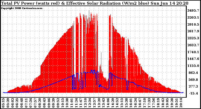 Solar PV/Inverter Performance Total PV Panel Power Output & Effective Solar Radiation