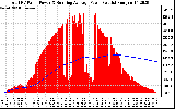 Solar PV/Inverter Performance Total PV Panel & Running Average Power Output