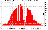 Solar PV/Inverter Performance Total PV Panel Power Output