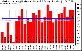 Solar PV/Inverter Performance Weekly Solar Energy Production