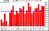 Solar PV/Inverter Performance Weekly Solar Energy Production Value