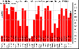 Solar PV/Inverter Performance Daily Solar Energy Production