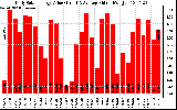 Solar PV/Inverter Performance Daily Solar Energy Production Value