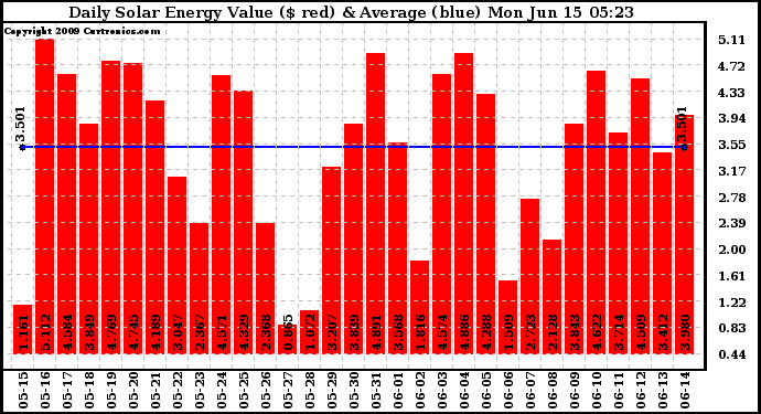 Solar PV/Inverter Performance Daily Solar Energy Production Value