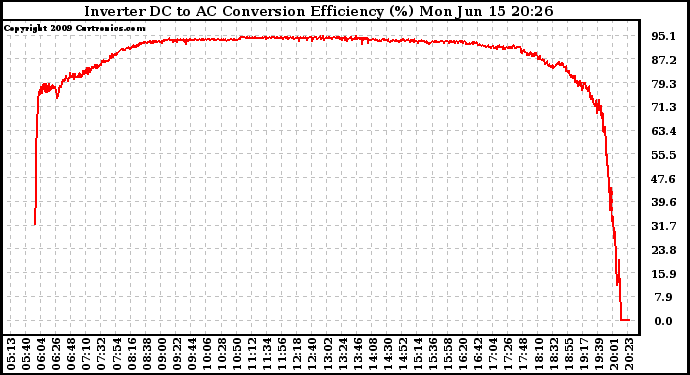 Solar PV/Inverter Performance Inverter DC to AC Conversion Efficiency