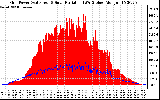 Solar PV/Inverter Performance Grid Power & Solar Radiation