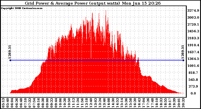 Solar PV/Inverter Performance Inverter Power Output