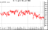 Solar PV/Inverter Performance Grid Voltage