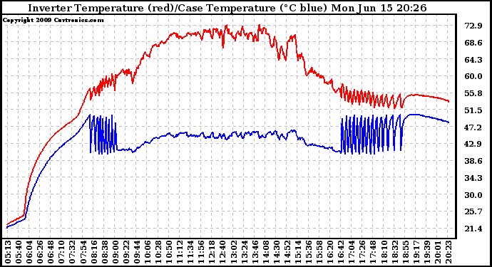 Solar PV/Inverter Performance Inverter Operating Temperature