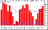 Solar PV/Inverter Performance Monthly Solar Energy Production Running Average