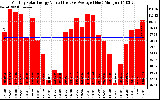 Solar PV/Inverter Performance Monthly Solar Energy Production Value