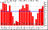 Solar PV/Inverter Performance Monthly Solar Energy Value Average Per Day ($)