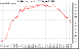 Solar PV/Inverter Performance Outdoor Temperature